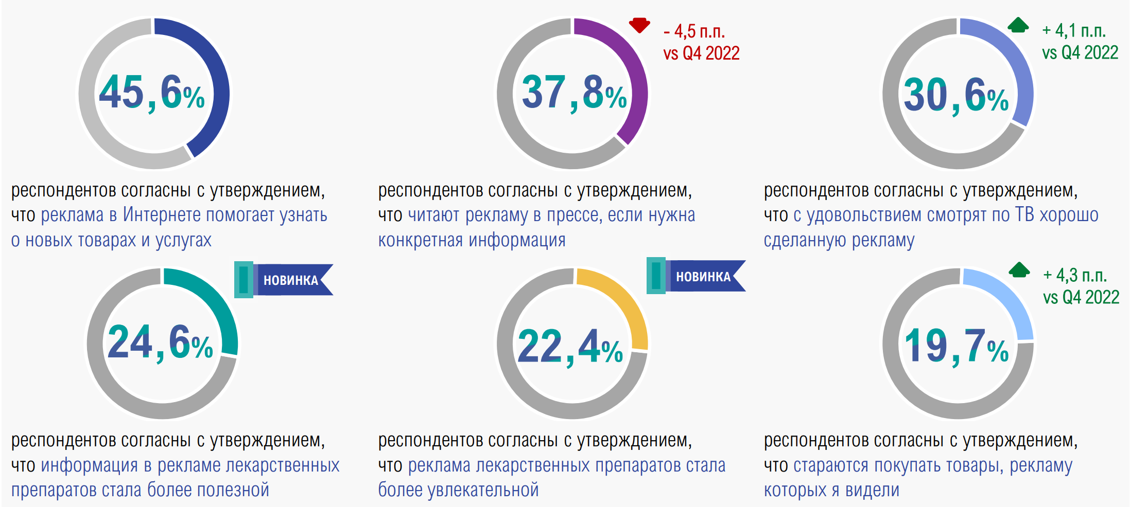 Отношение к рекламе