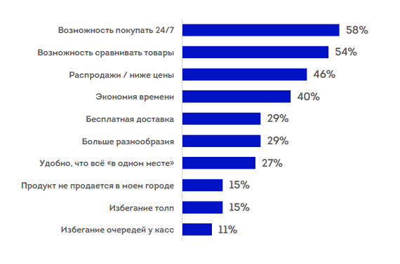 Причины выбора онлайн-магазинов