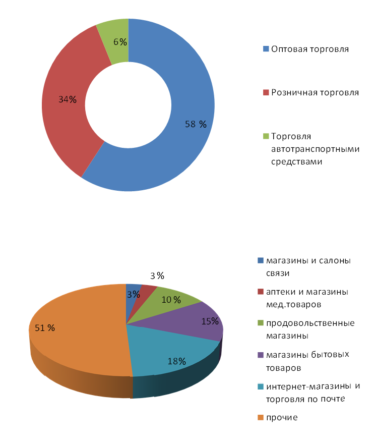 Структура компаний розничной торговли в Российской Федерации