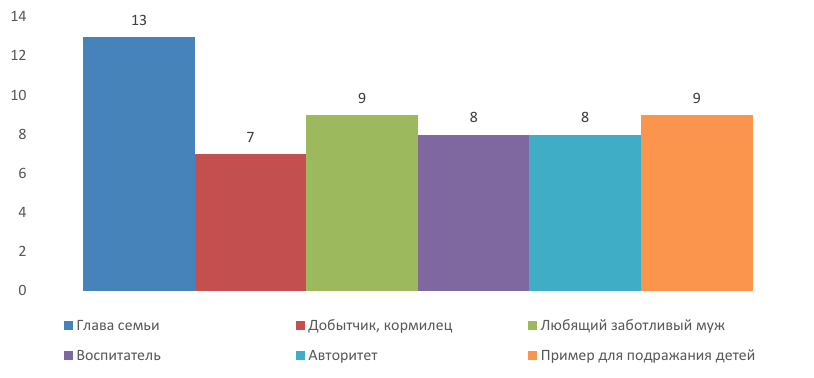 Результаты ответов респондентов на вопрос «По Вашему мнению, каковы главные роли мужчины в семье?»