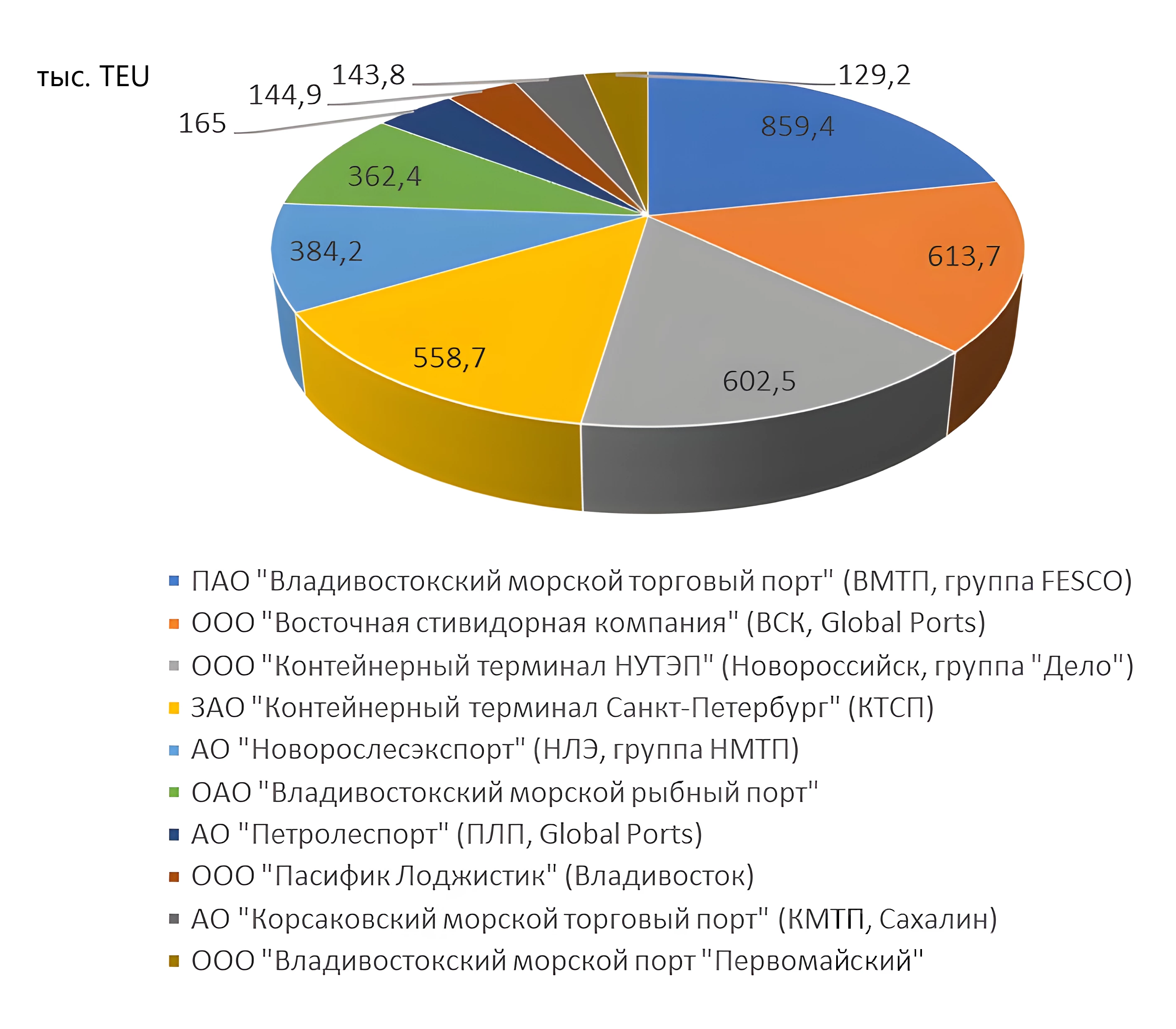 Структура контейнерооборота России по контейнерным терминалам в 2023 году