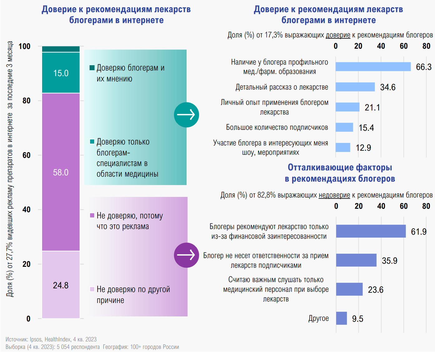 Отношение к рекомендациям лекарственных препаратов блогерами в интернете