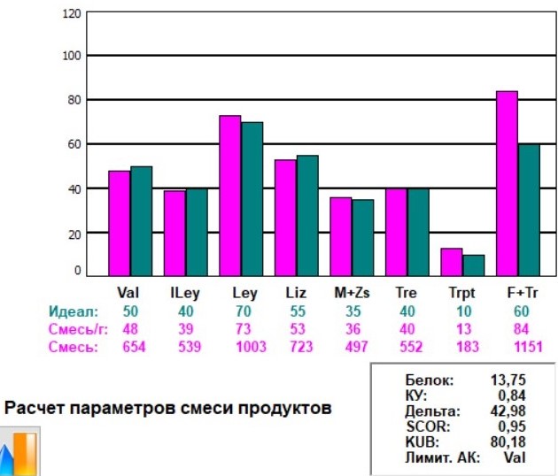 Расчет аминокислотного состава мучных смесей