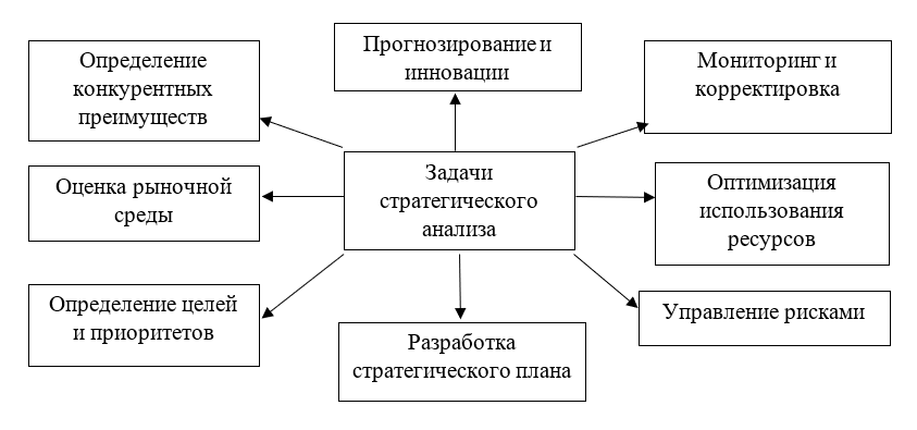 Основные задачи стратегического анализа