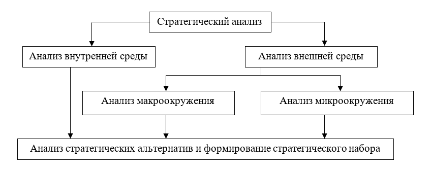 Этапы стратегического анализа