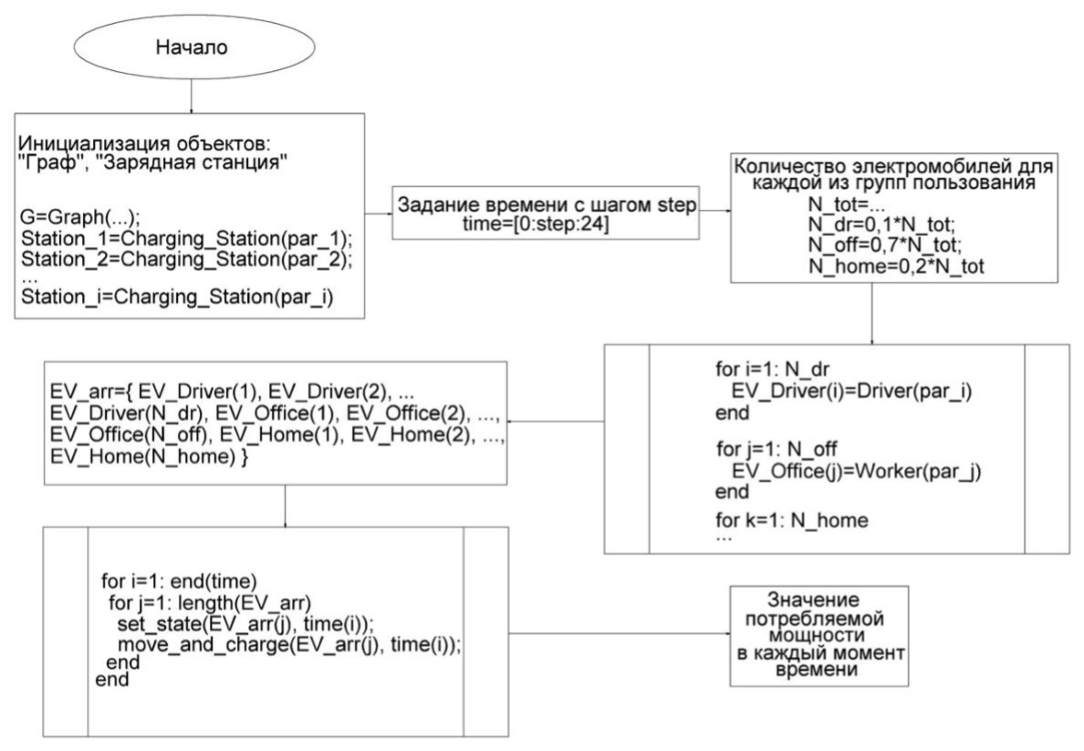 Блок – схема разработанной модели