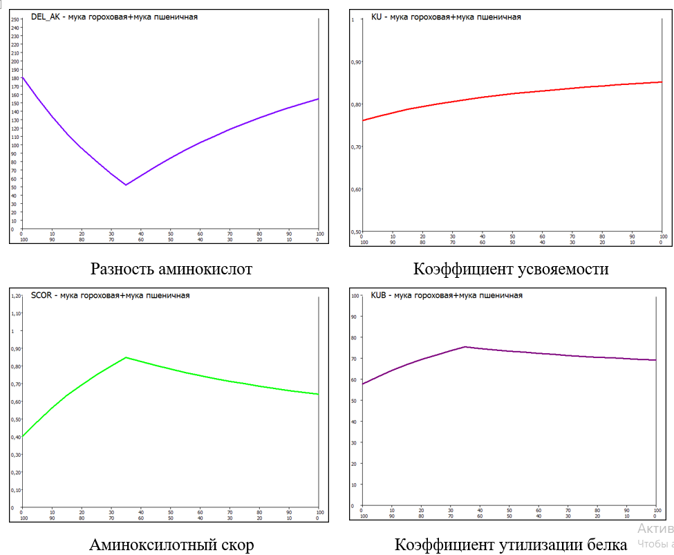 Графики перебора показателей качества белкового компонента мучной смеси