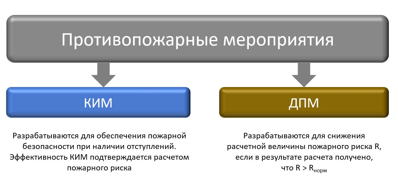 Роли противопожарных мероприятий при управлении пожарным риском