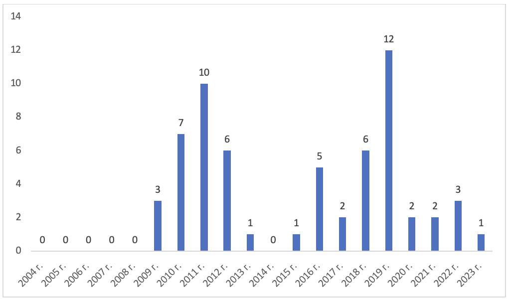  Заболеваемость Крымской геморрагической лихорадкой за 2004-2023 гг.