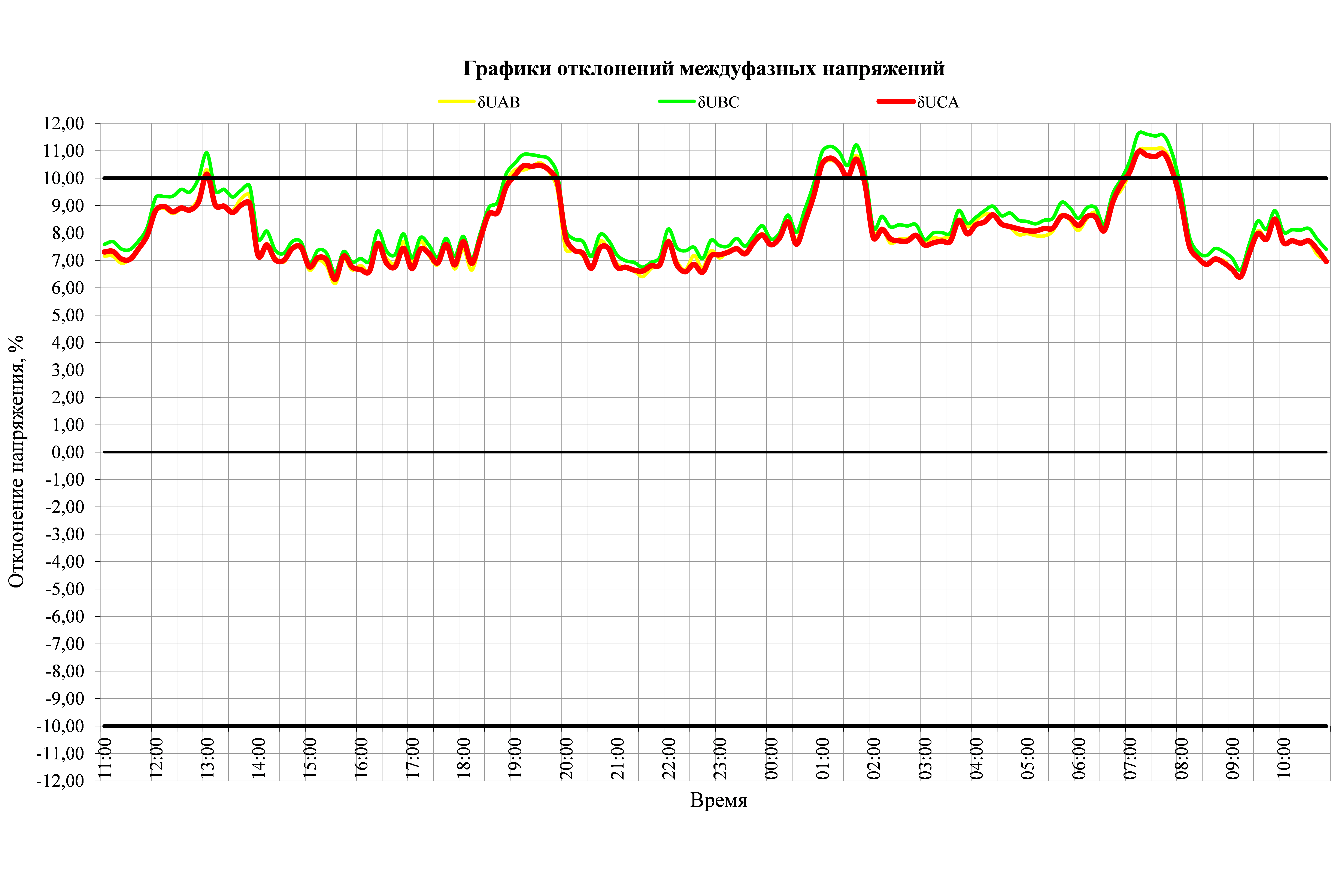 Графики отклонений междуфазных напряжений на шинах 35 кВ подстанции «Кирба»