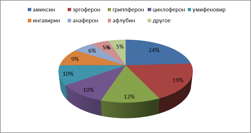 Распределение востребованности среди ЛП, обладающих противовирусной активностью