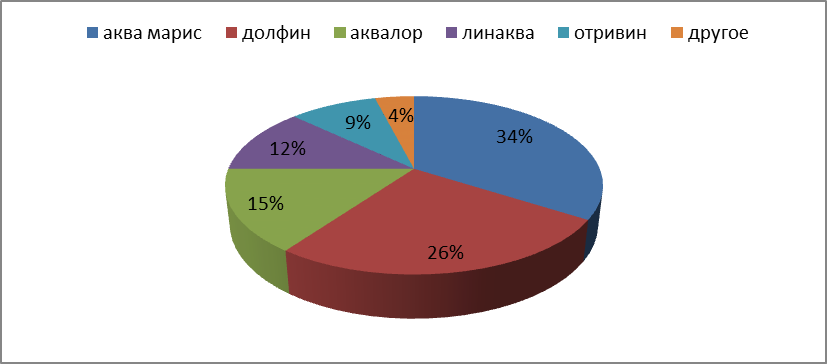 Распределение востребованности среди ЛП, орошающих и защищающих слизистую носа 