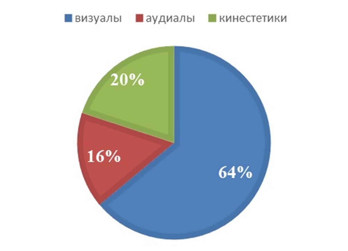 Доминирующий канал восприятия информации участников фокусной группы