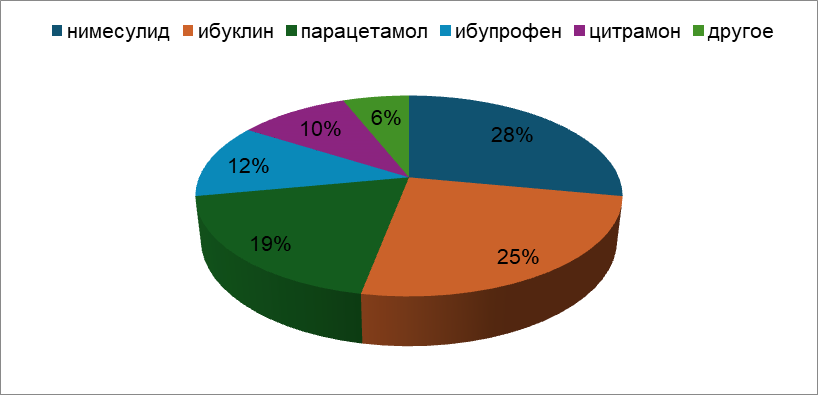 Распределение востребованности среди ЛП, обладающих жаропонижающей и противовоспалительной активностью 