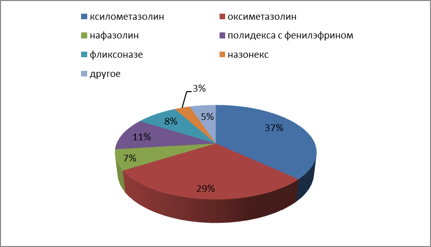 Распределение востребованности среди ЛП, обладающих деконгестивной активностью