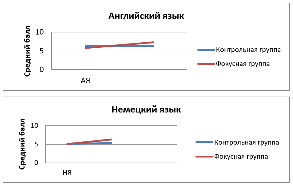 Динамика развития навыков английской и немецкой письменной речи