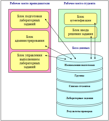 Структура информационной системы SQL-Start