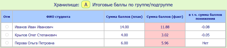 Общий обзор результатов работы по группе