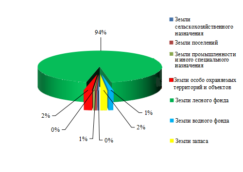 Распределение земельного фонда Хабаровского края по категориям
