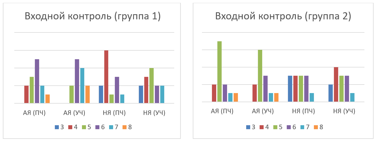 Входной контроль продуктивных навыков: 3-8 - баллы; АЯ - английский язык; НЯ - немецкий язык; ПЧ - письменная речь; УЧ - устная речь