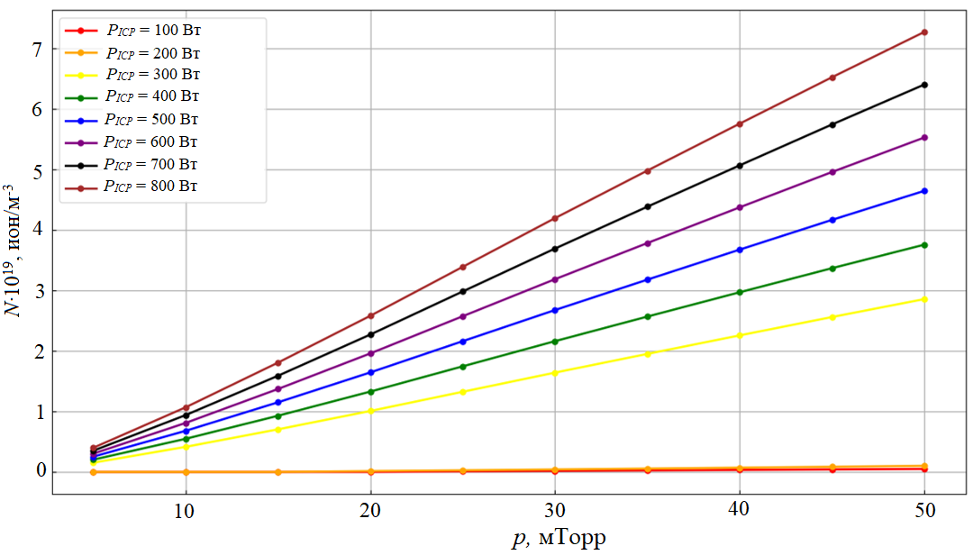 Зависимость максимальной плотности ионов в плазме от давления газовой смеси при различной мощности ICP источника