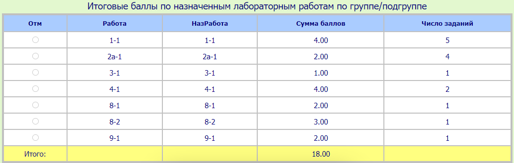 Обзор баллов по назначенным группе лабораторным работам