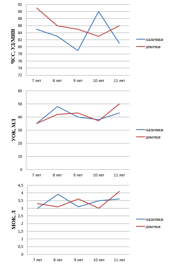 Возрастная динамика показателей сердечно-сосудистой системы у мальчиков и девочек 7-11 лет