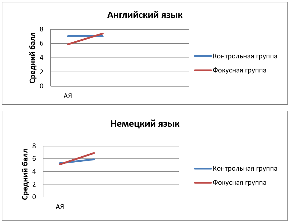 Динамика развития навыков английской и немецкой устной речи