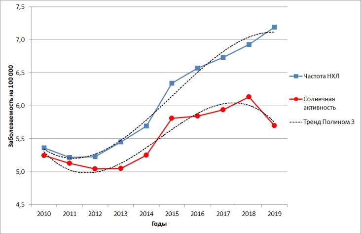 Сравнительная динамика солнечной активности (Числа Вольфа х 10-2 + 5; лаг 3) и частоты неходжкинских лимфом в полновозрастной популяции России в 2010-2019 гг