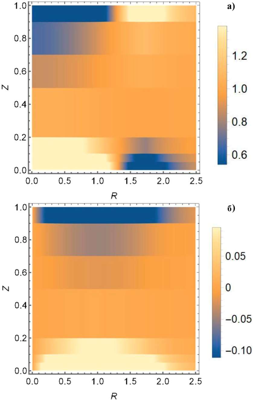 Итоговое безразмерное магнитное поле на начальном этапе роста в зависимости от безразмерных координат R и Z: a - Bz(R,Z)/B0; б - Bφ(R,Z)/B0