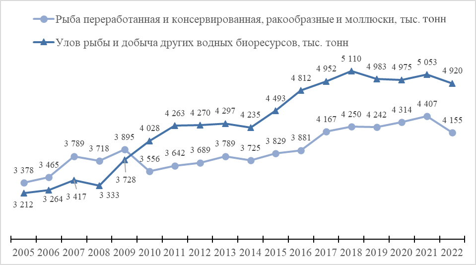  Производственная динамика РХК