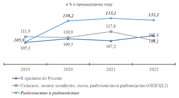 Амортизация основных фондов коммерческих организаций