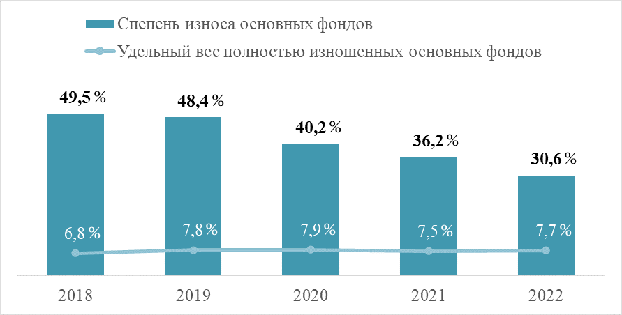 Степень износа основных фондов РХК