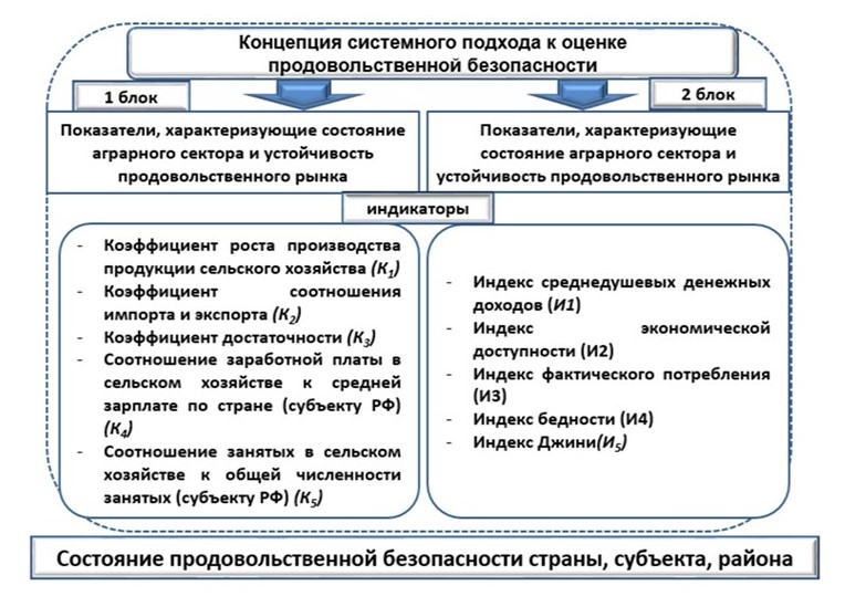 Методический инструментарий оценки продовольственной безопасности