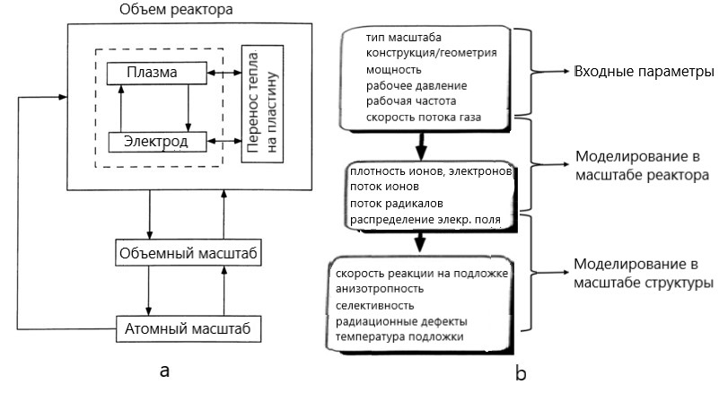 Моделирование плазмохимического травления:а) схема модели; b) порядок проведения расчета