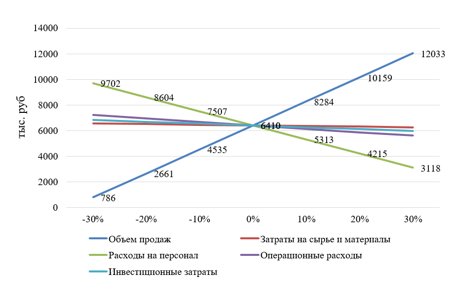 Анализ чувствительности NPV