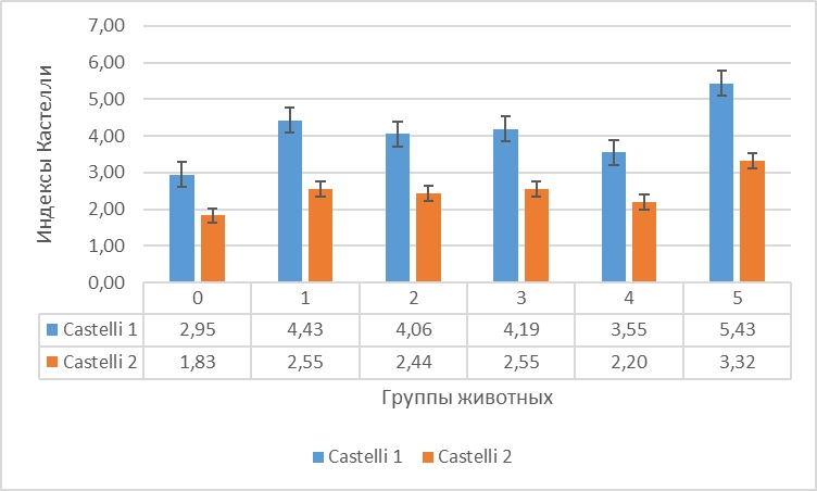 Индексы Castelli 1 и 2 плазмы крыс на фоне гемической гипоксии и ее коррекции антигипоксантами