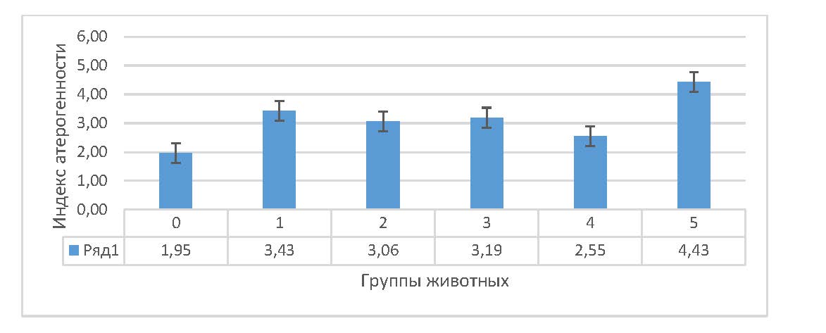 Индекс атерогенности сыворотки крови крыс на фоне гемической гипоксии и ее коррекции антигипоксантами