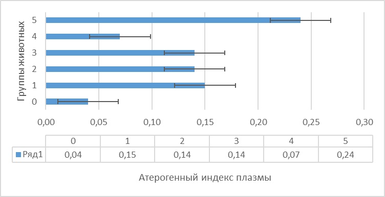 Атерогенный индекс плазмы крыс на фоне гемической гипоксии и ее коррекции антигипоксантами