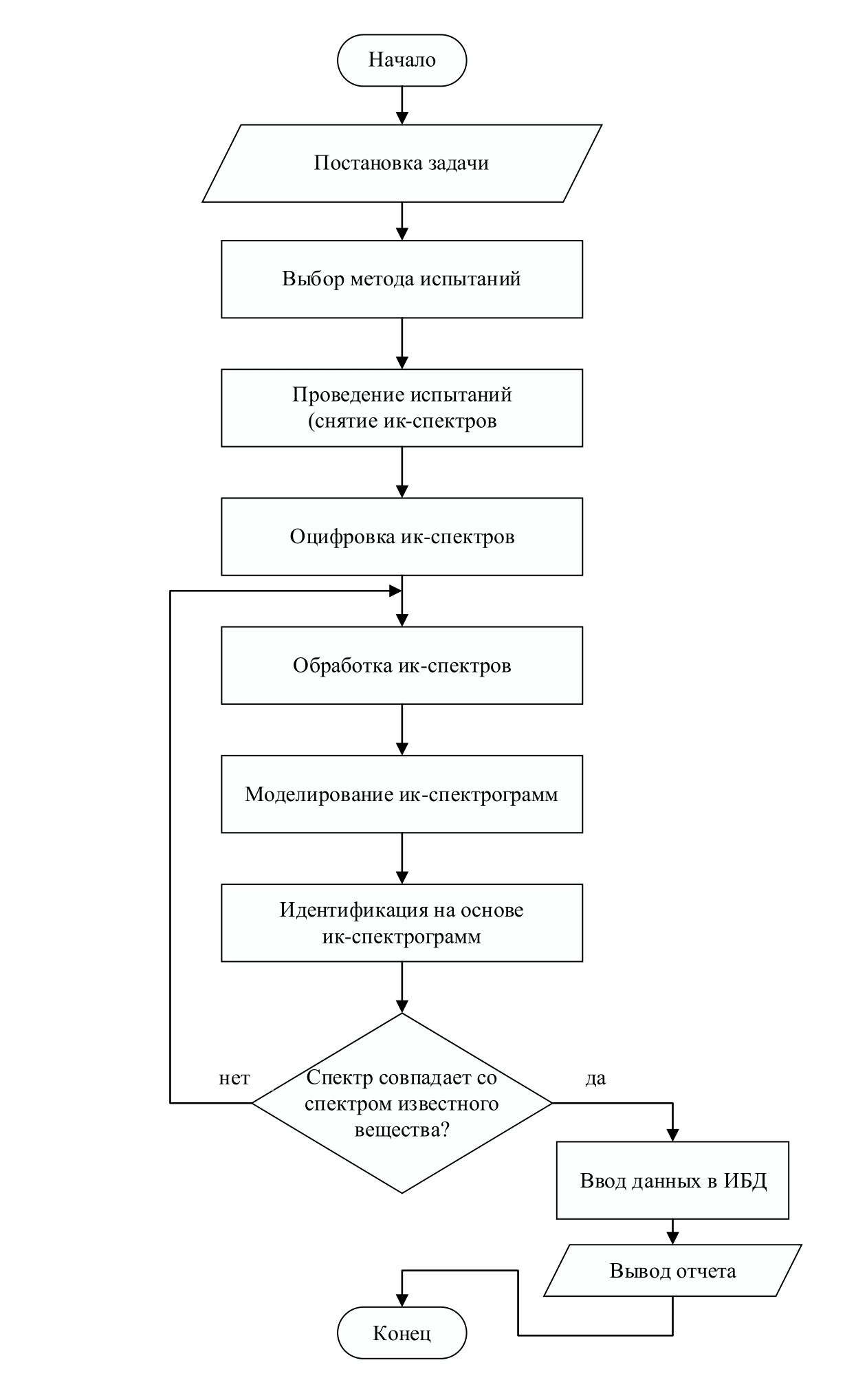 Блок-схема алгоритма компьютерной обработки, анализаи моделирования данных ик-спектров смазочных масел