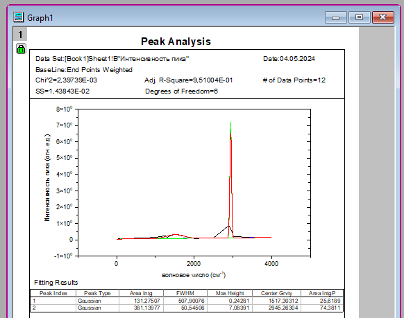 Компьютерная обработка экспериментальных данных ик-спектроскопии смазочных масел в программном комплексе Origin Pro, надстройка Peak Analyzer