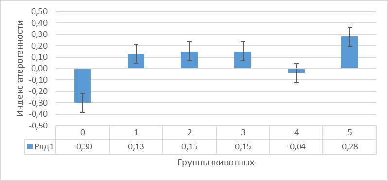 Индекс атерогенности тканей головного мозга крыс на фоне гемической гипоксии и ее коррекции антигипоксантами