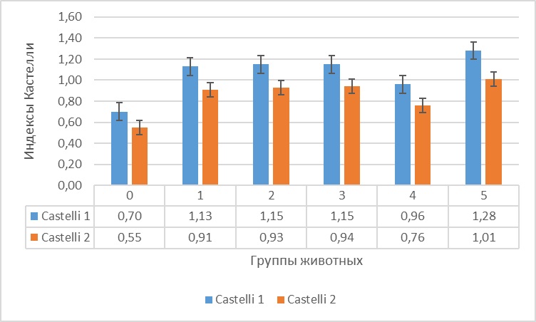 Индексы Castelli тканей головного мозга крыс на фоне гемической гипоксии и ее коррекции антигипоксантами