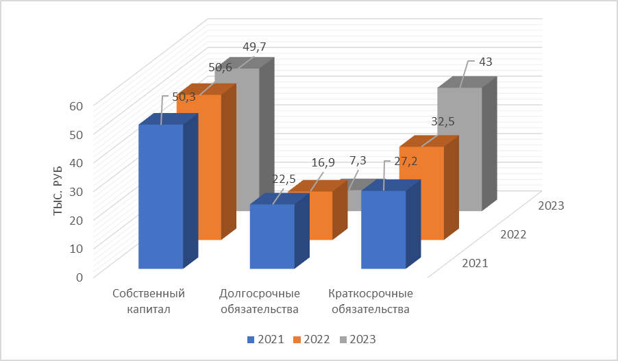 Структура собственного капитала и обязательств ОАО «Витебские ковры» в 2021-2023 гг