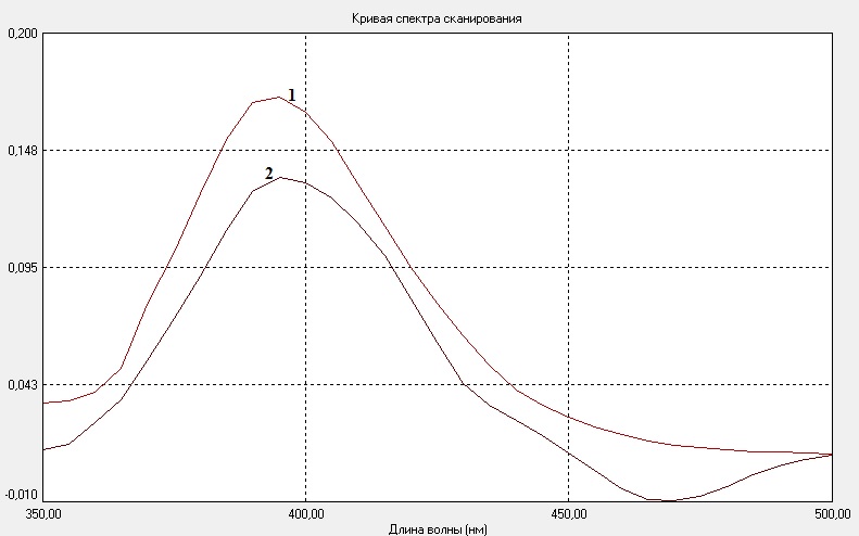 Электронный спектр стандартного образца лютеолин-7-глюкозида с добавлением алюминия хлорида раствора 3% (2) и извлечения из надземной части Betonica officinalis с добавлением алюминия хлорида раствора 3% (1)