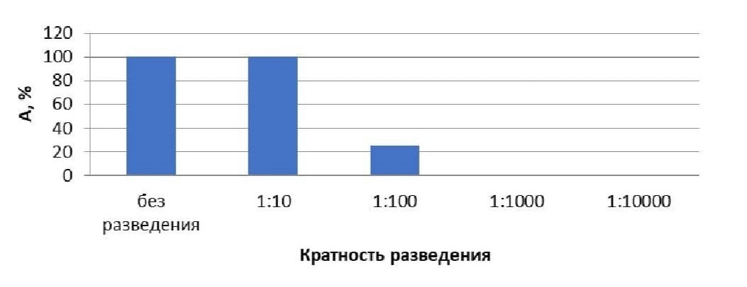 Зависимость смертности дафний Daphnia magna от кратности разведения водной вытяжки зоогумуса