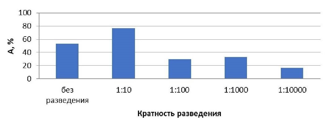 Зависимость острой токсичности инфузории Paramecium Caudatum от кратности разведения водной вытяжки зоогумуса