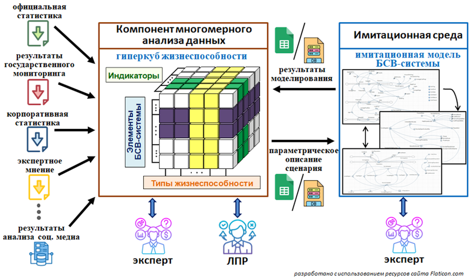 Схема взаимодействия компонента многомерного анализа данных и имитационной модели