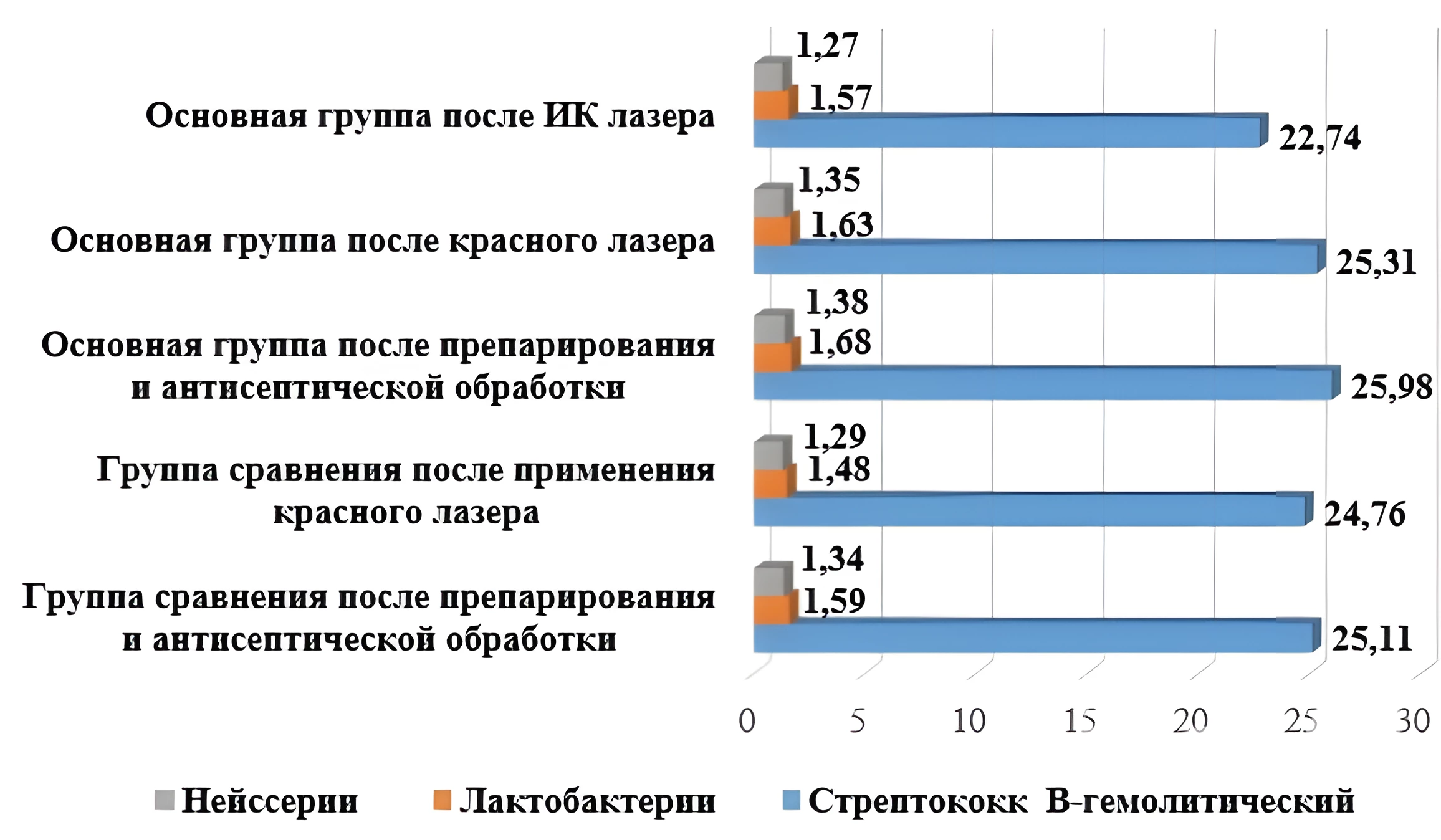 Микробный состав в основной группе и в группе сравнения