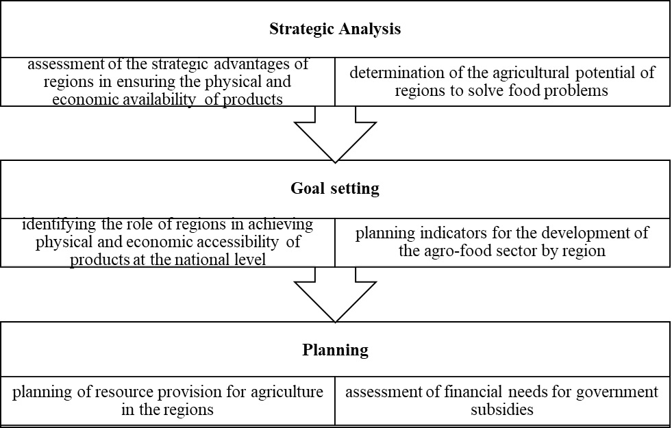 Contents of the process of planning strategic development of the agri-food sector